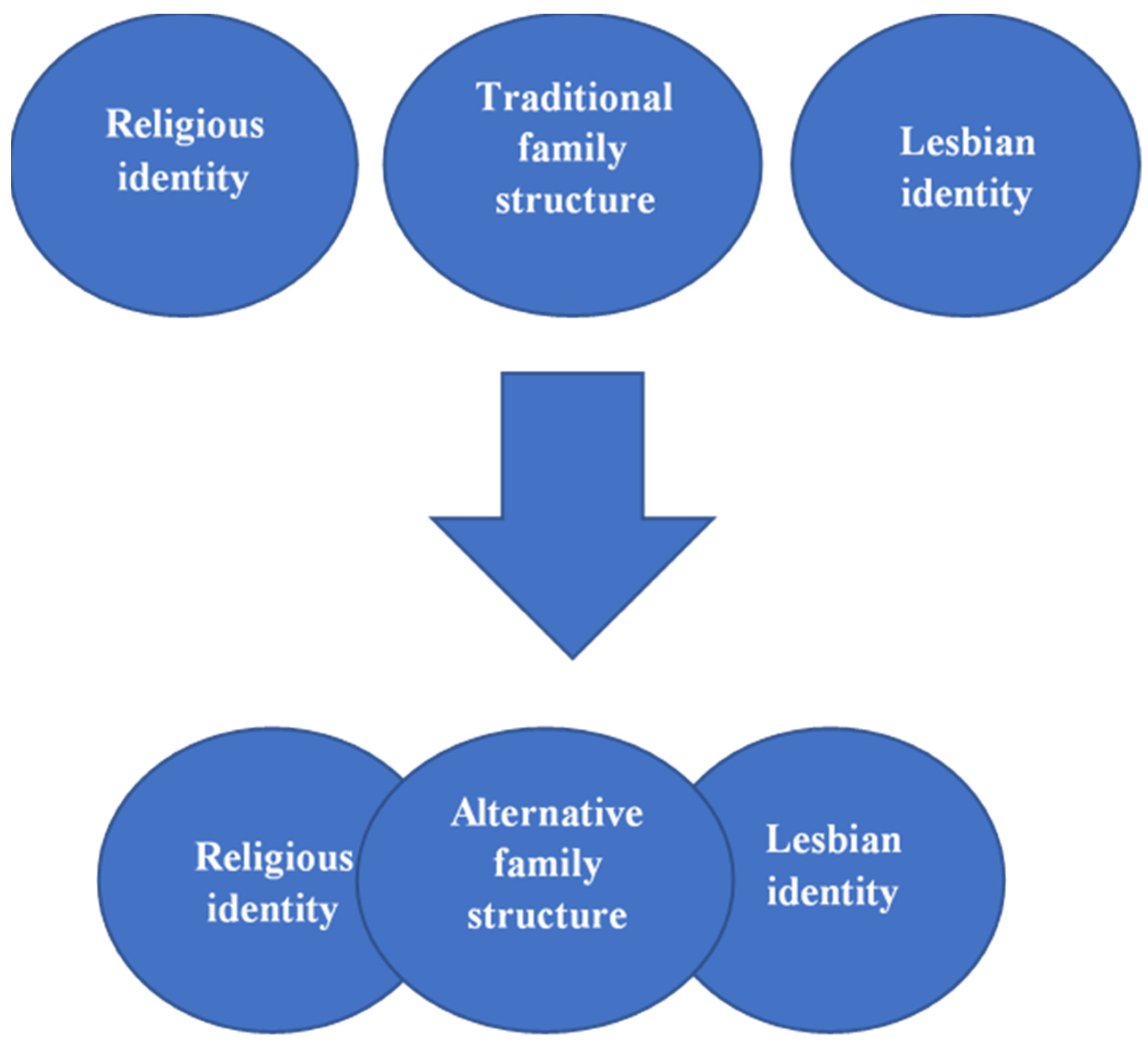 IJERPH Free Full-Text Ultra-Orthodox Lesbian Women in Israel Alternative Family Structures as a Bridge between Religious and Sexual Identities Sex Image Hq