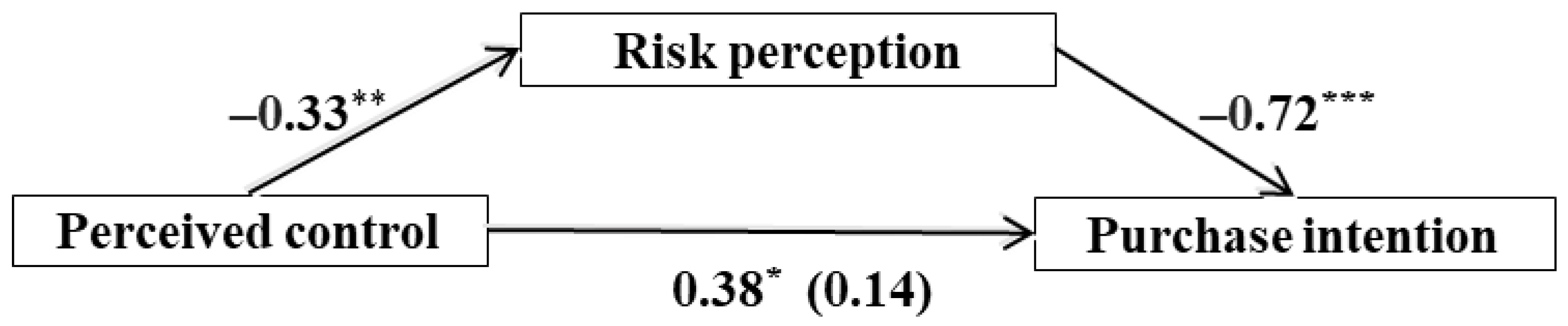 Ijerph 19 07642 g004 550