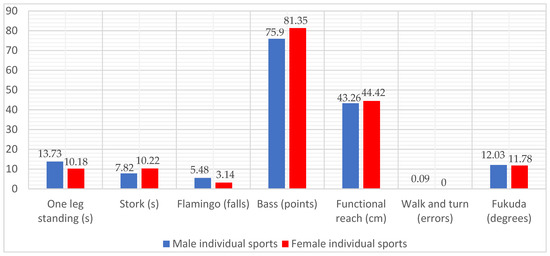 IJERPH Free Full-Text The Influence of Gender and the Specificity of Sports Activities on the Performance of Body Balance for Students of the Faculty of Physical Education and Sports