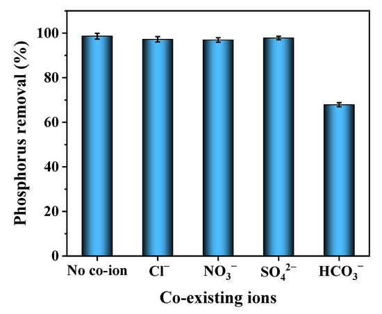 Solvent-Free Synthesis of MgO-Modified Biochars for
