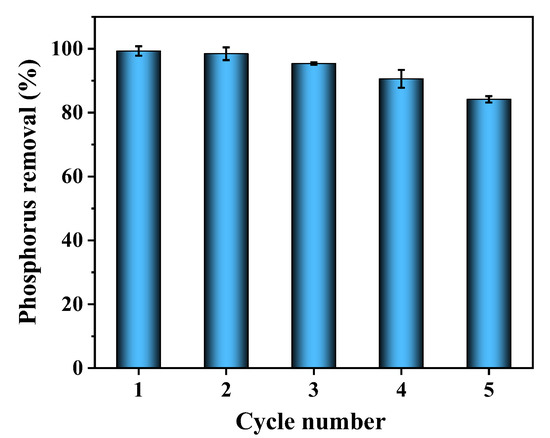 Solvent-Free Synthesis of MgO-Modified Biochars for