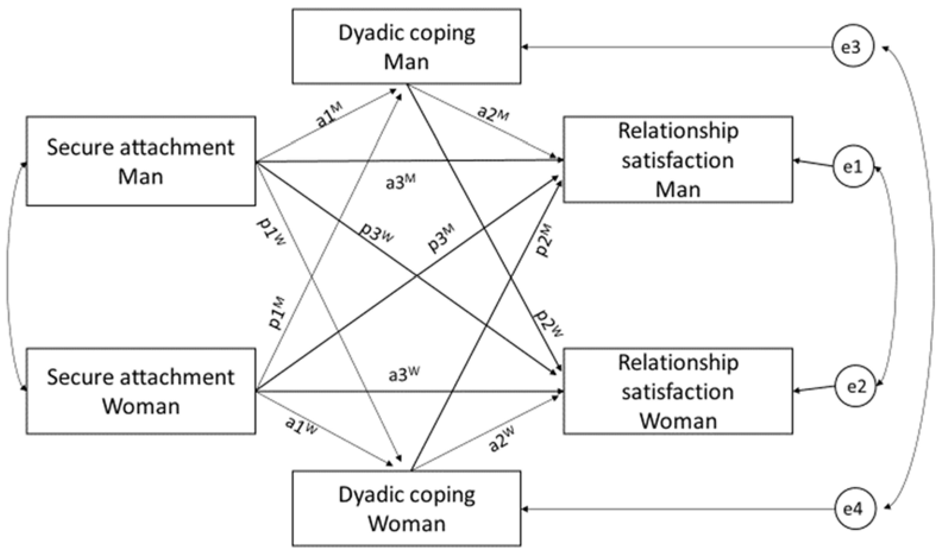 Actor-partner model for avoidant attachment dimension