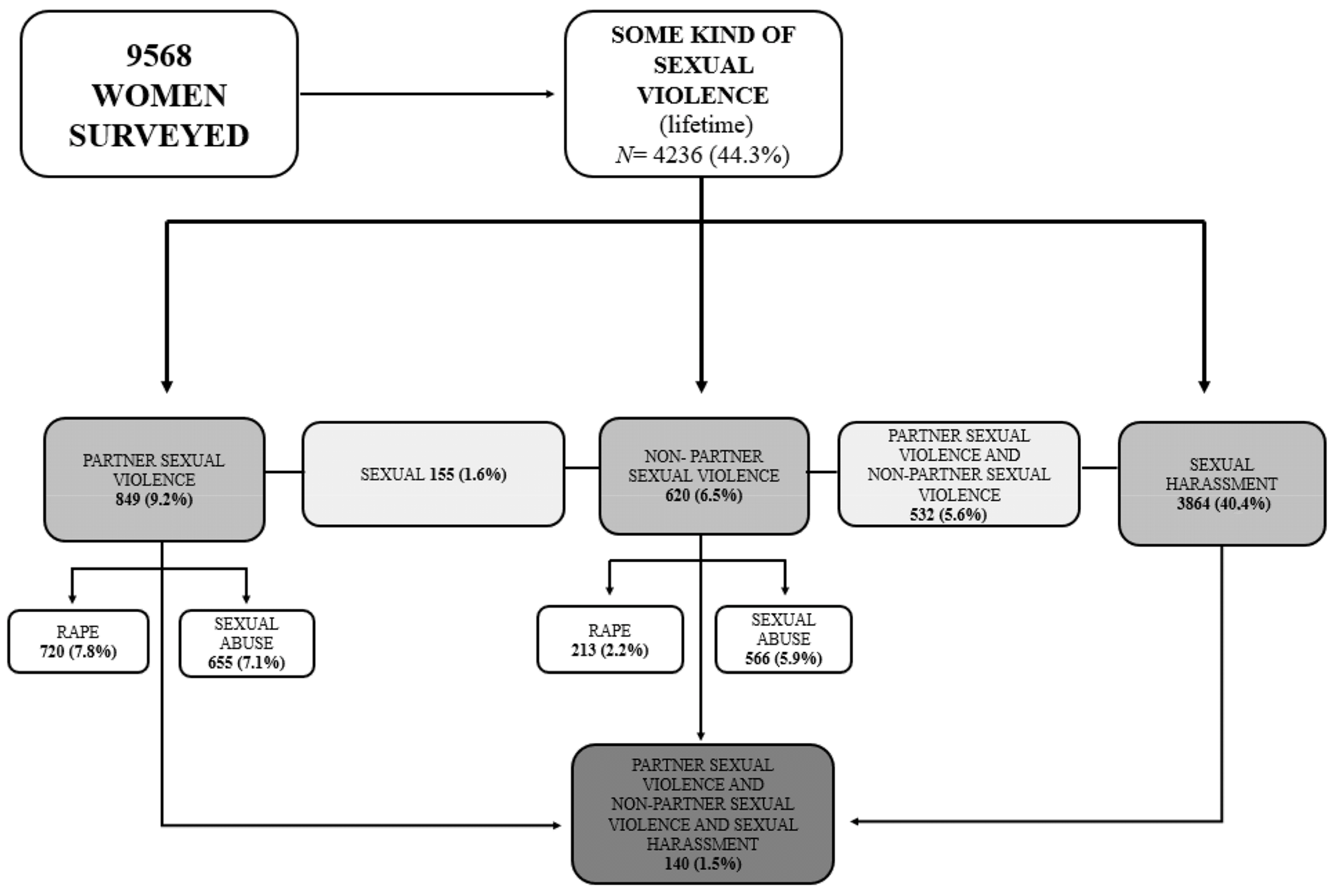 IJERPH Free Full-Text Frequency, Types, and Manifestations of Partner Sexual Violence, Non-Partner Sexual Violence and Sexual Harassment A Population Study in Spain