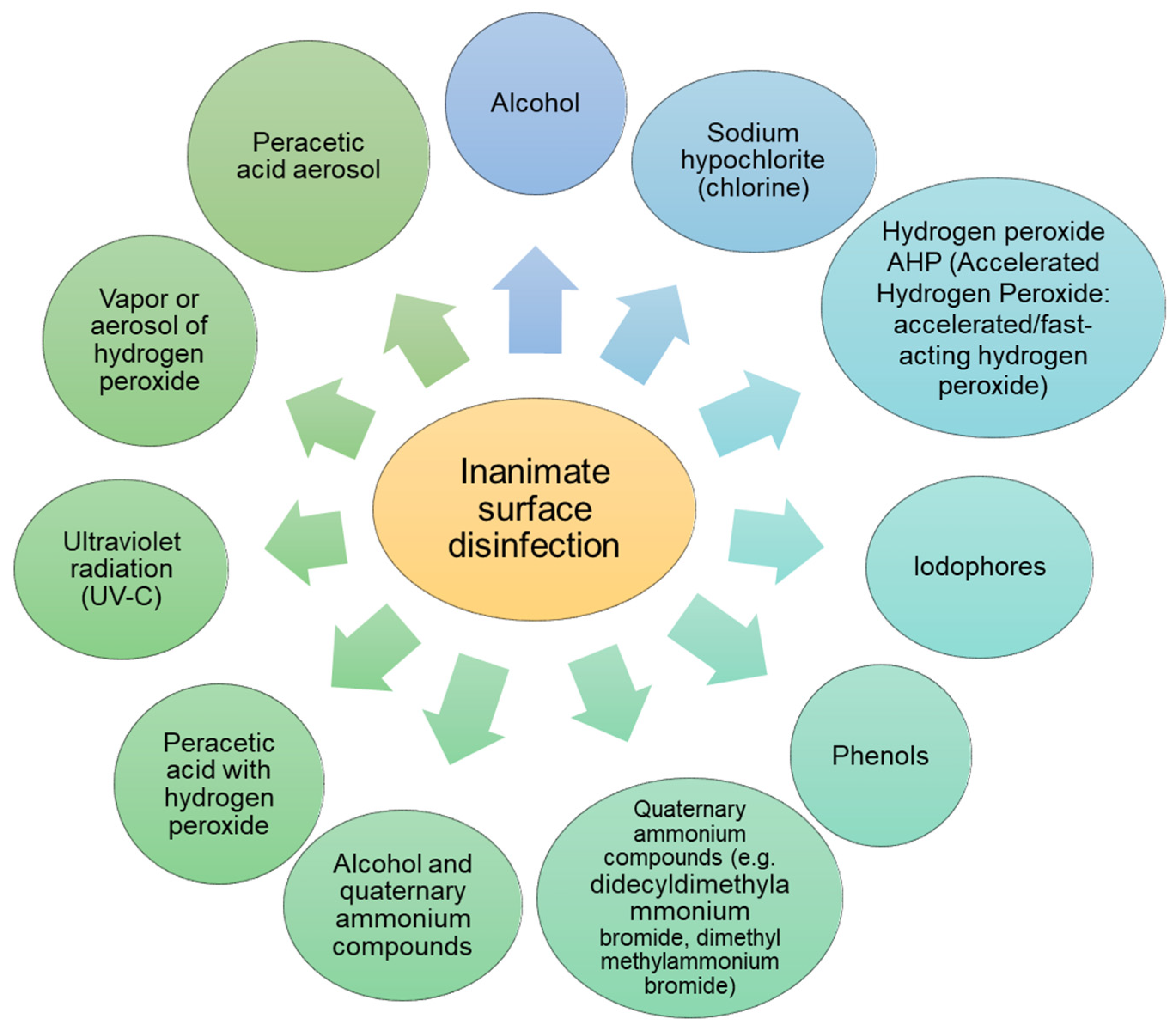 Significantly Reduces Pathogens On A Surface IJERPH | Free Full-Text | Inanimate Surfaces as a Source of Hospital
