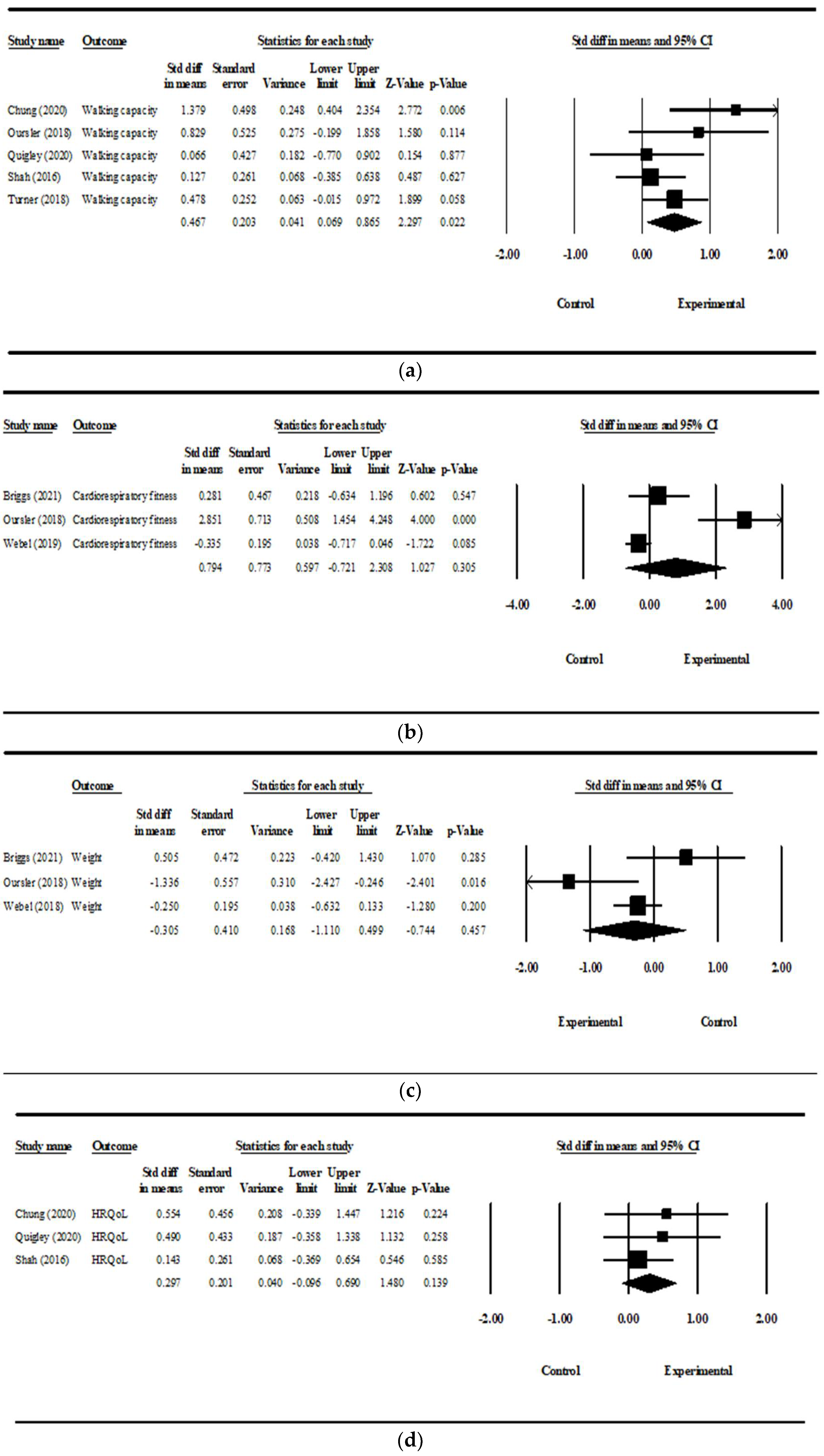 IJERPH | Free Full-Text | Effects of Physical Activity Interventions on  Health Outcomes among Older Adults Living with HIV: A Systematic Review and  Meta-Analysis | HTML