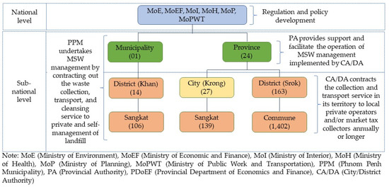 IJERPH | Free Full-Text | Challenges and Priorities of Municipal Solid ...