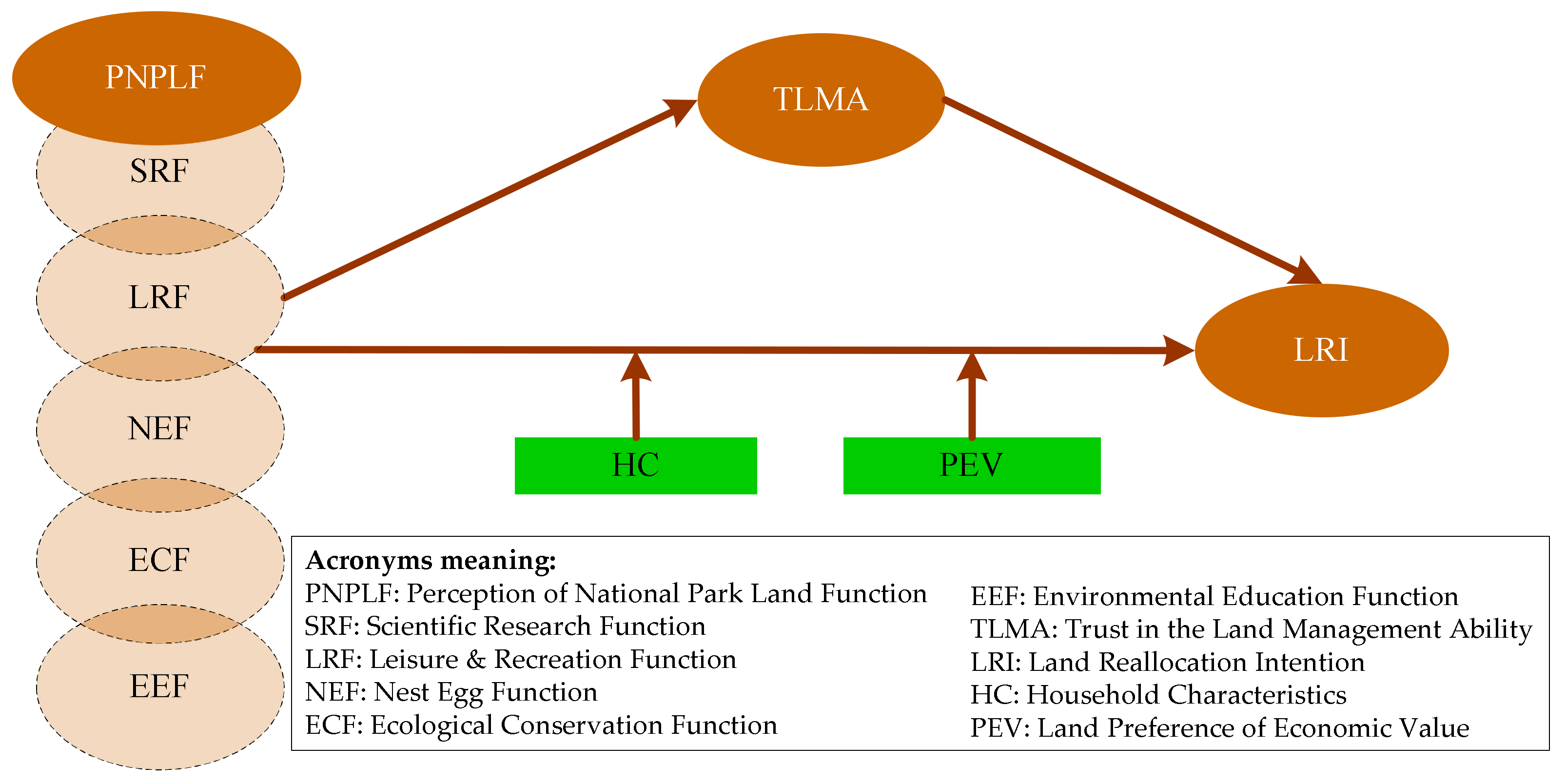 leisure ability model diagram