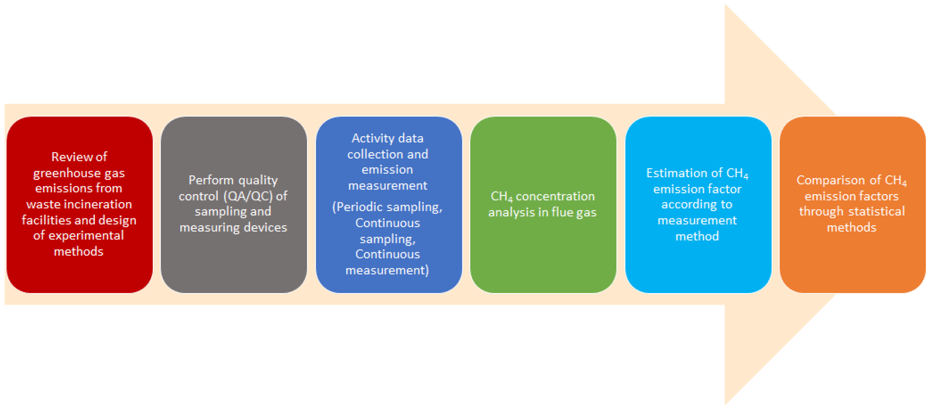 Greenhouse Gas Measurements