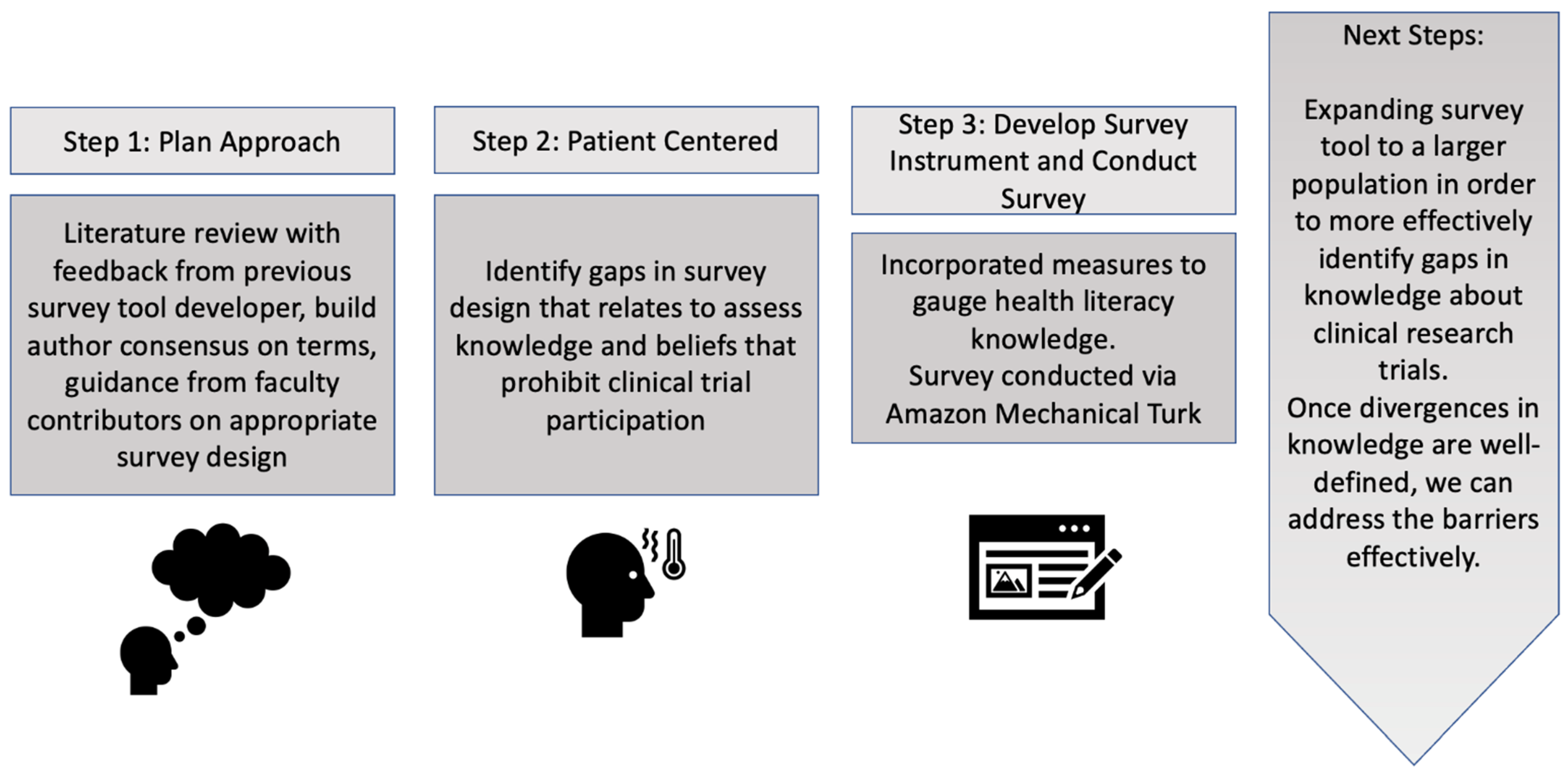 Development and Evaluation of the Clinical Trial HEalth Knowledge and