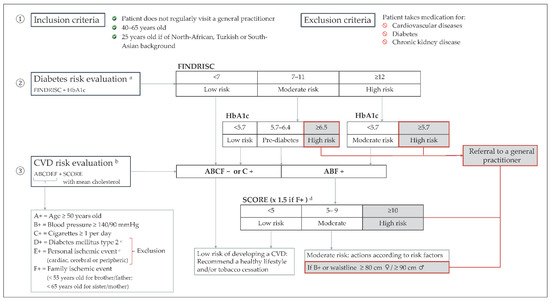 Diabetes and Cardiovascular Diseases Risk Assessment in Community ...