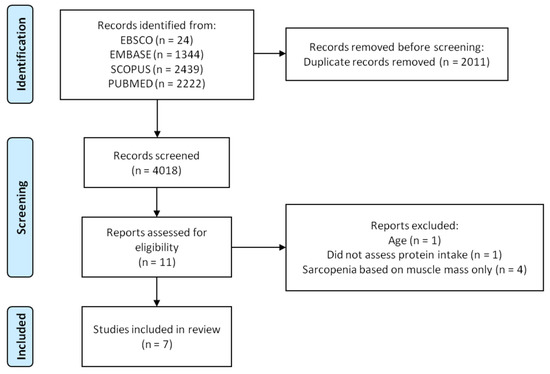 Protein Intake and Sarcopenia in Older Adults: A Systematic Review and ...