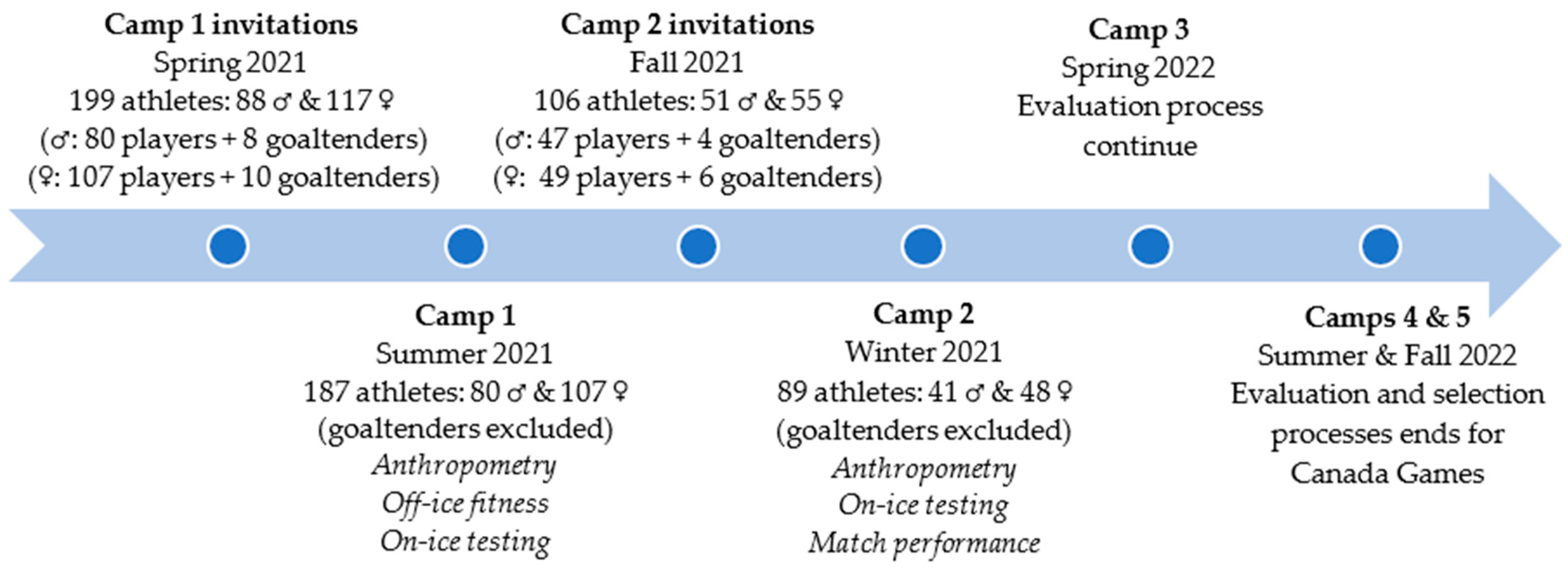 IJERPH Free Full-Text Elite Adolescent Ice Hockey Players Analyzing Associations between Anthropometry, Fitness, and On-Ice Performance image