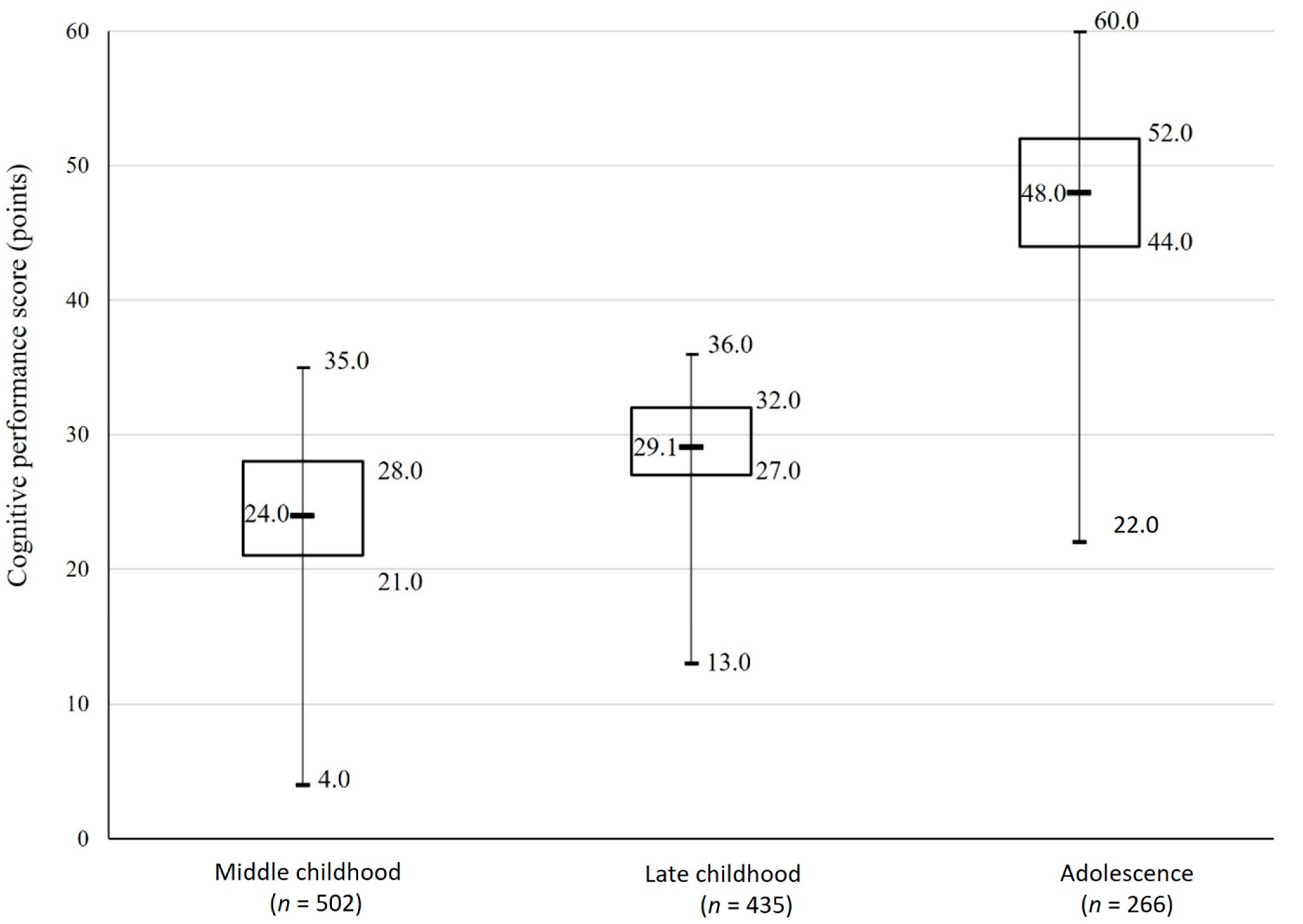 Determinants of Cognitive Performance in Children and