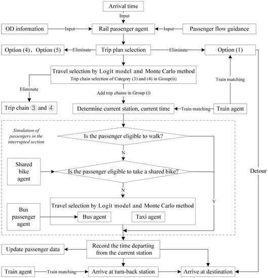 Impact Estimation of Unplanned Urban Rail Disruptions on Public