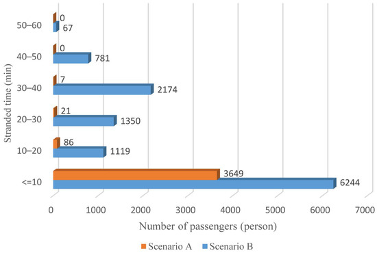 Impact Estimation of Unplanned Urban Rail Disruptions on Public