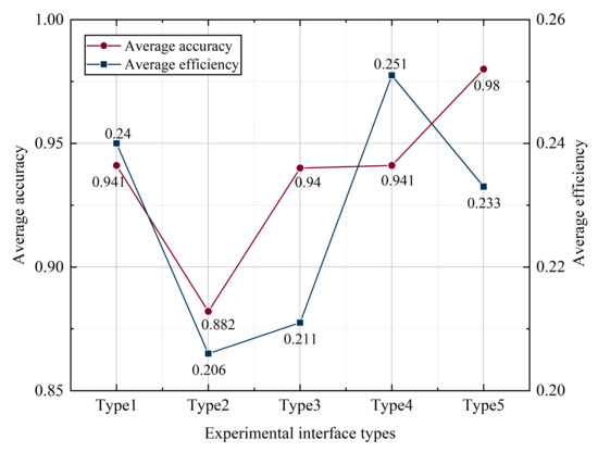 An Empirical Study on the Influence of Smart Home Interface