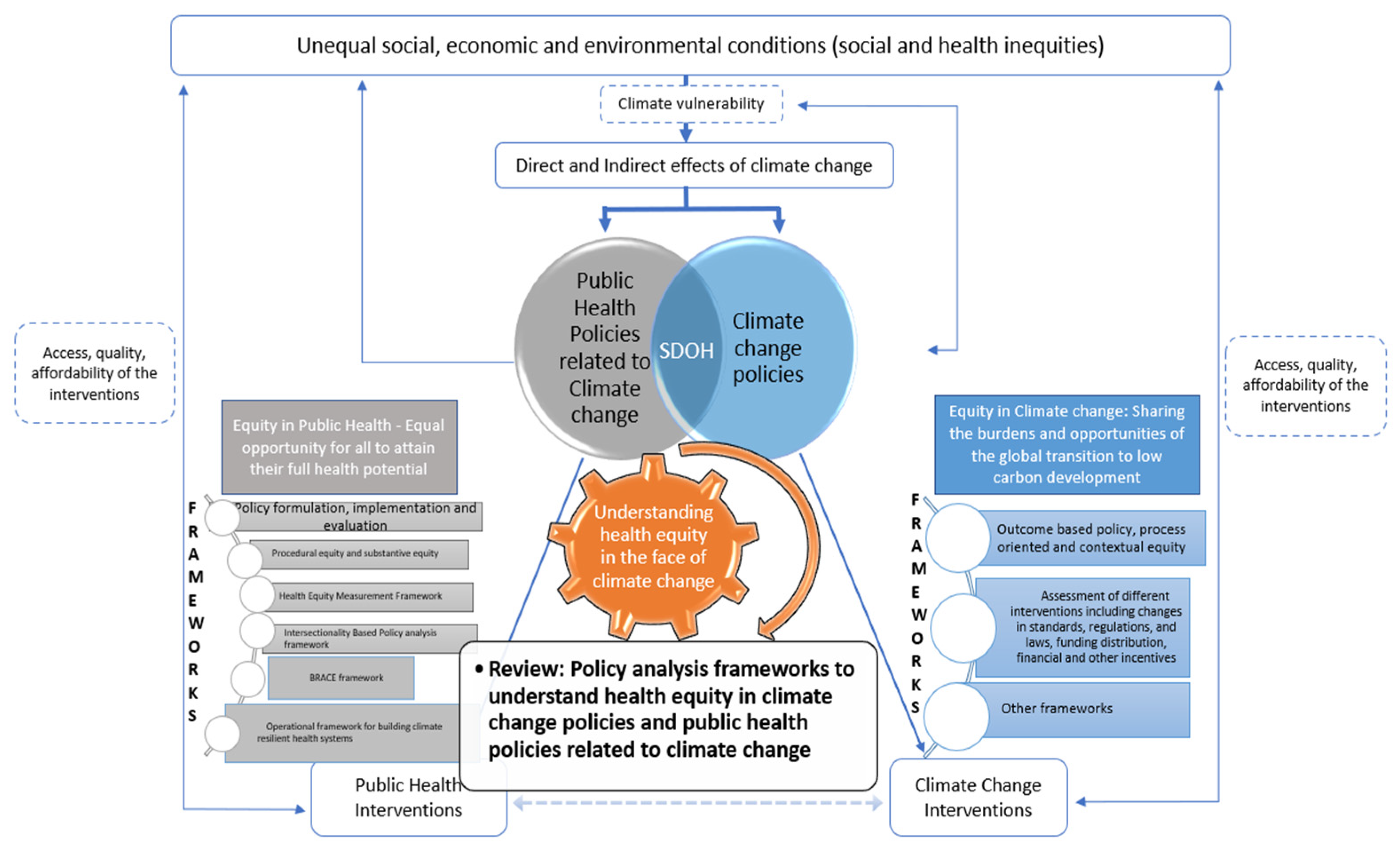 Health Equity in Climate Change Policies and Public Health 
