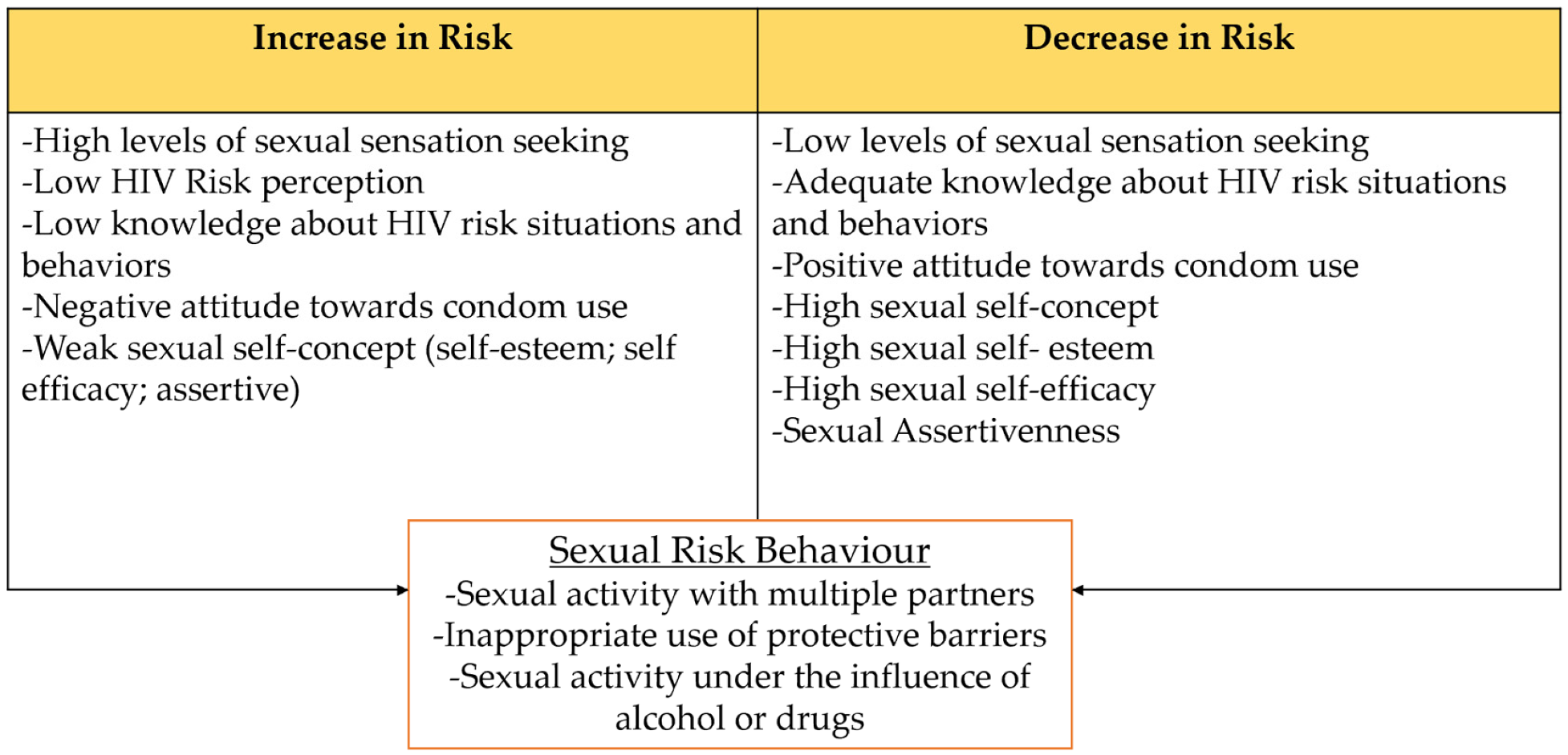 Ijerph Free Full Text Psychological Factors And Sexual Risk Behaviors A Multidimensional