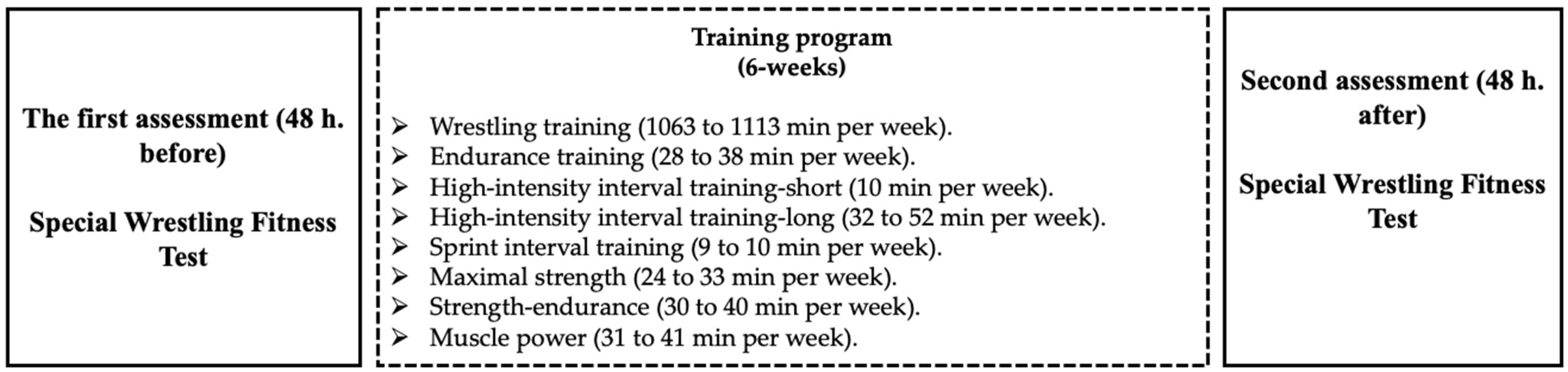 IJERPH Free Full-Text Effect of a Six Week In-Season Training Program on Wrestling-Specific Competitive Performance picture