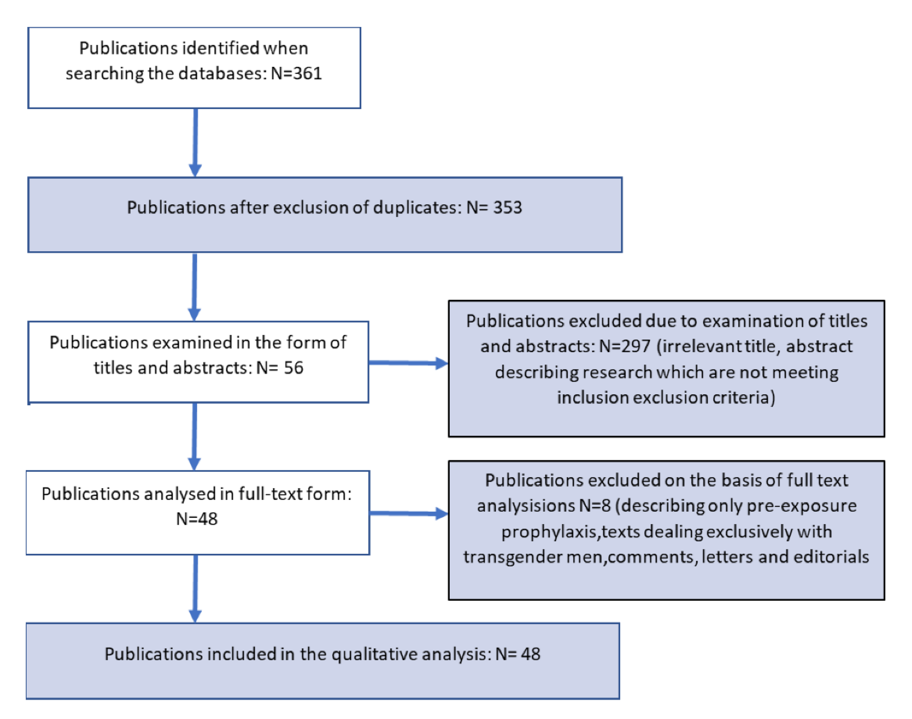 High Acceptance and Completion of HIV Self-testing Among Diverse  Populations of Young People in Kenya Using a Community-Based Distribution  Strategy