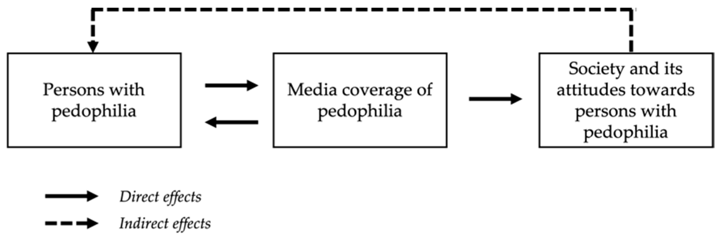 pedophilia 
