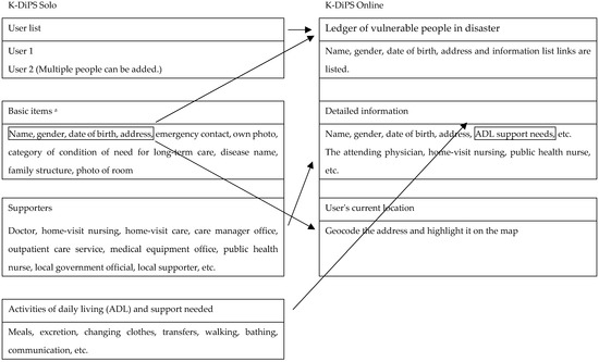 Application Software That Can Prepare for Disasters Based on Patient ...