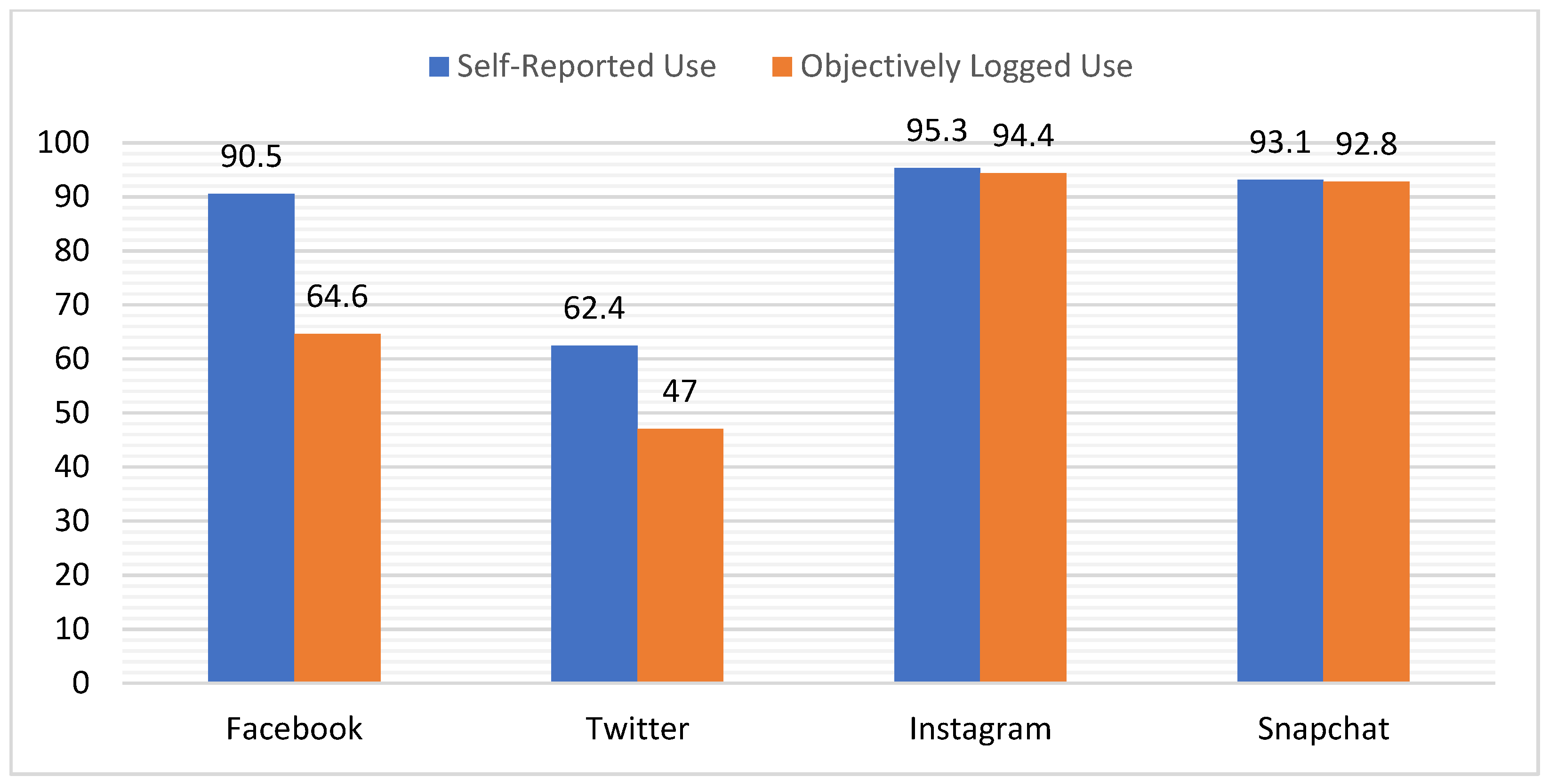 IJERPH Free Full-Text Systematic Bias in Self-Reported Social Media Use in the Age of Platform Swinging Implications for Studying Social Media Use in Relation to Adolescent Health Behavior