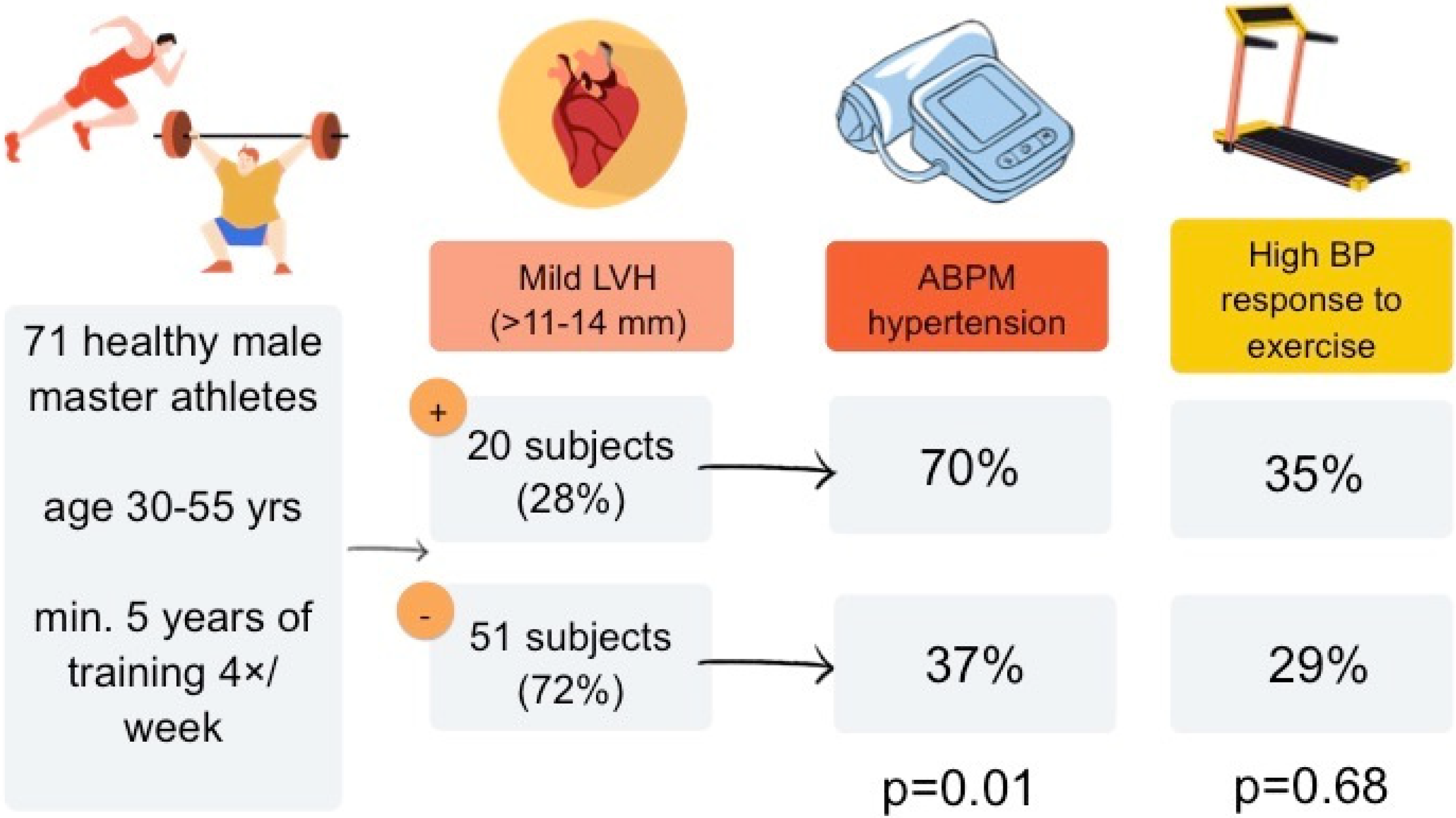 IJERPH Free Full-Text Mild Left Ventricular Hypertrophy in Middle-Age Male Athletes as a Sign of Masked Arterial Hypertension