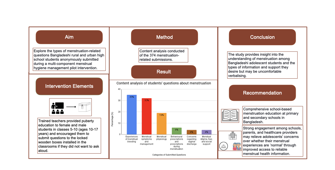 IJERPH Free Full-Text A Qualitative Content Analysis of Rural and Urban School Studentsandrsquo; Menstruation-Related Questions in Bangladesh