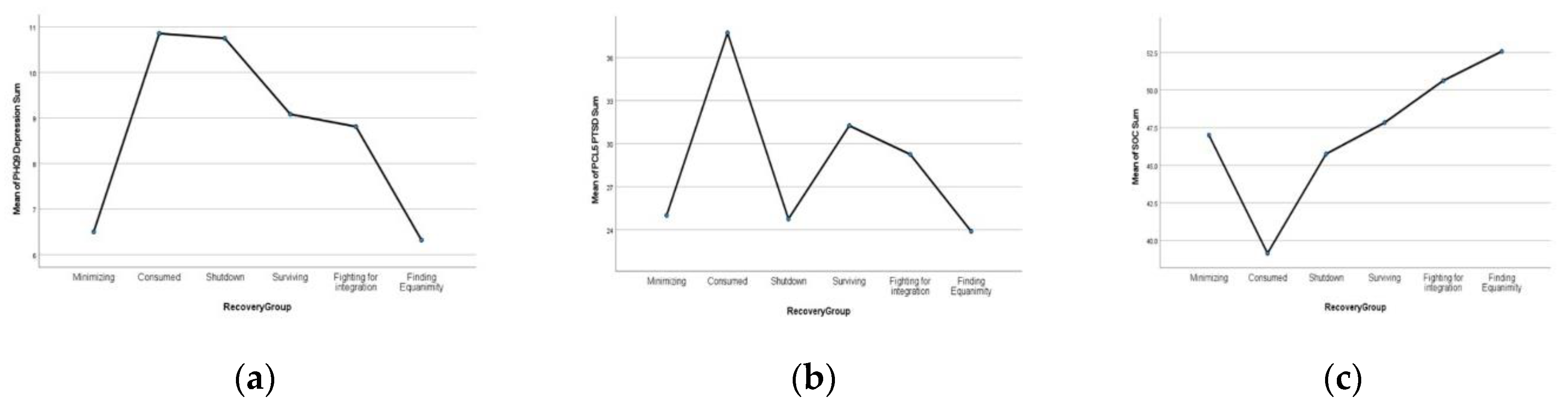 IJERPH Free Full-Text Trauma Recovery Rubric A Mixed-Method Analysis of Trauma Recovery Pathways in Four Countries