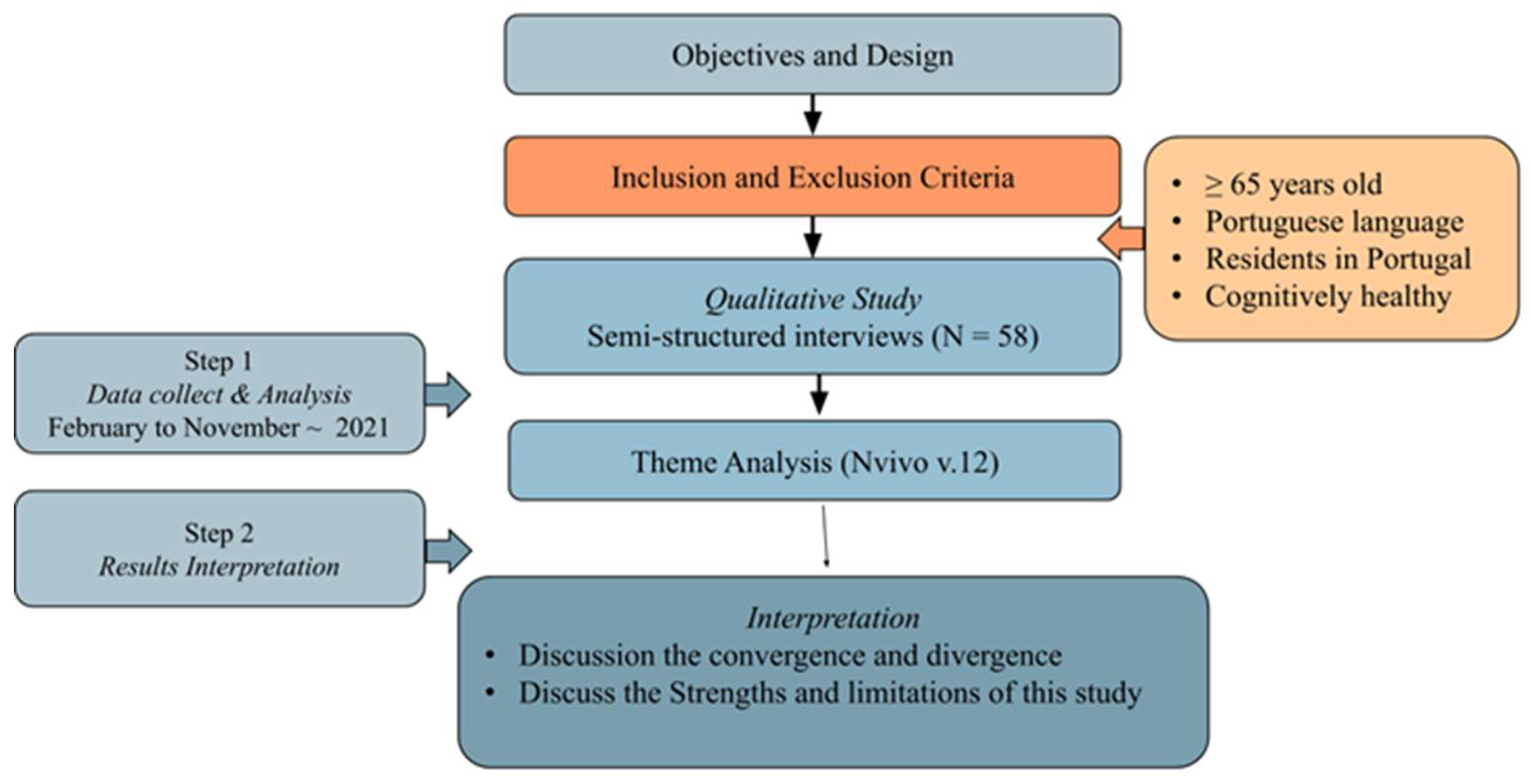 IJERPH Free Full-Text Technology and Quality of Life of Older People in Times of COVID A Qualitative Study on Their Changed Digital Profile