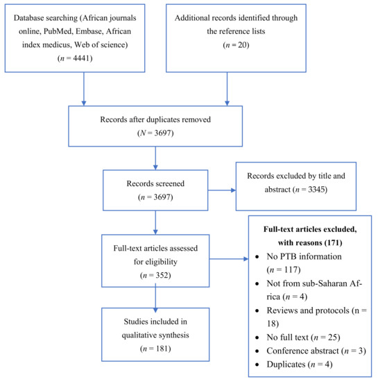 A Scoping Review of Preterm Births in Sub-Saharan Africa: Burden 