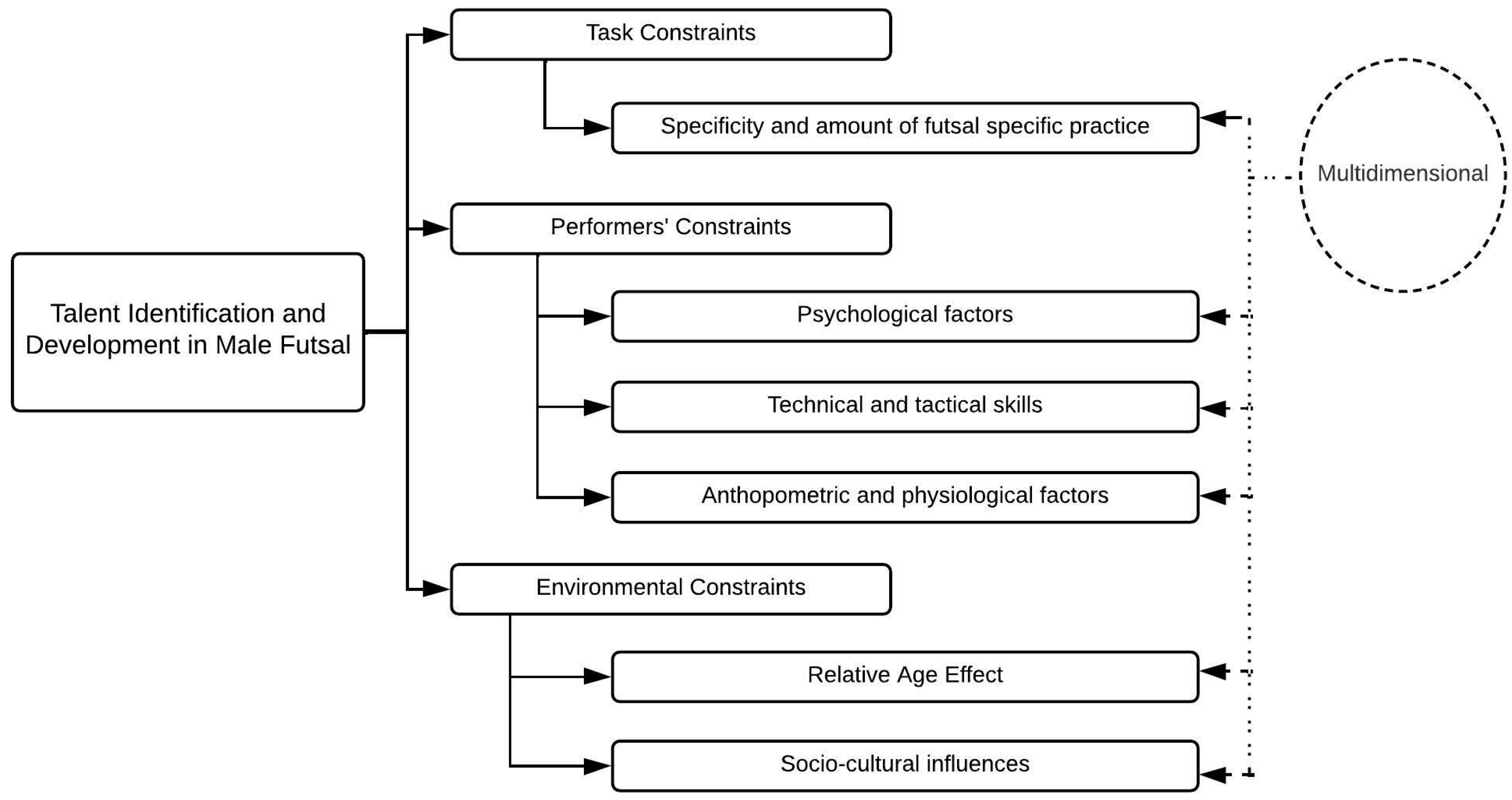 Systematic review of declarative tactical knowledge evaluation tools based  on game-play scenarios in soccer