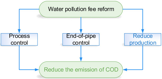 IJERPH | Free Full-Text | The Impact of Pollution Fee Reform on 