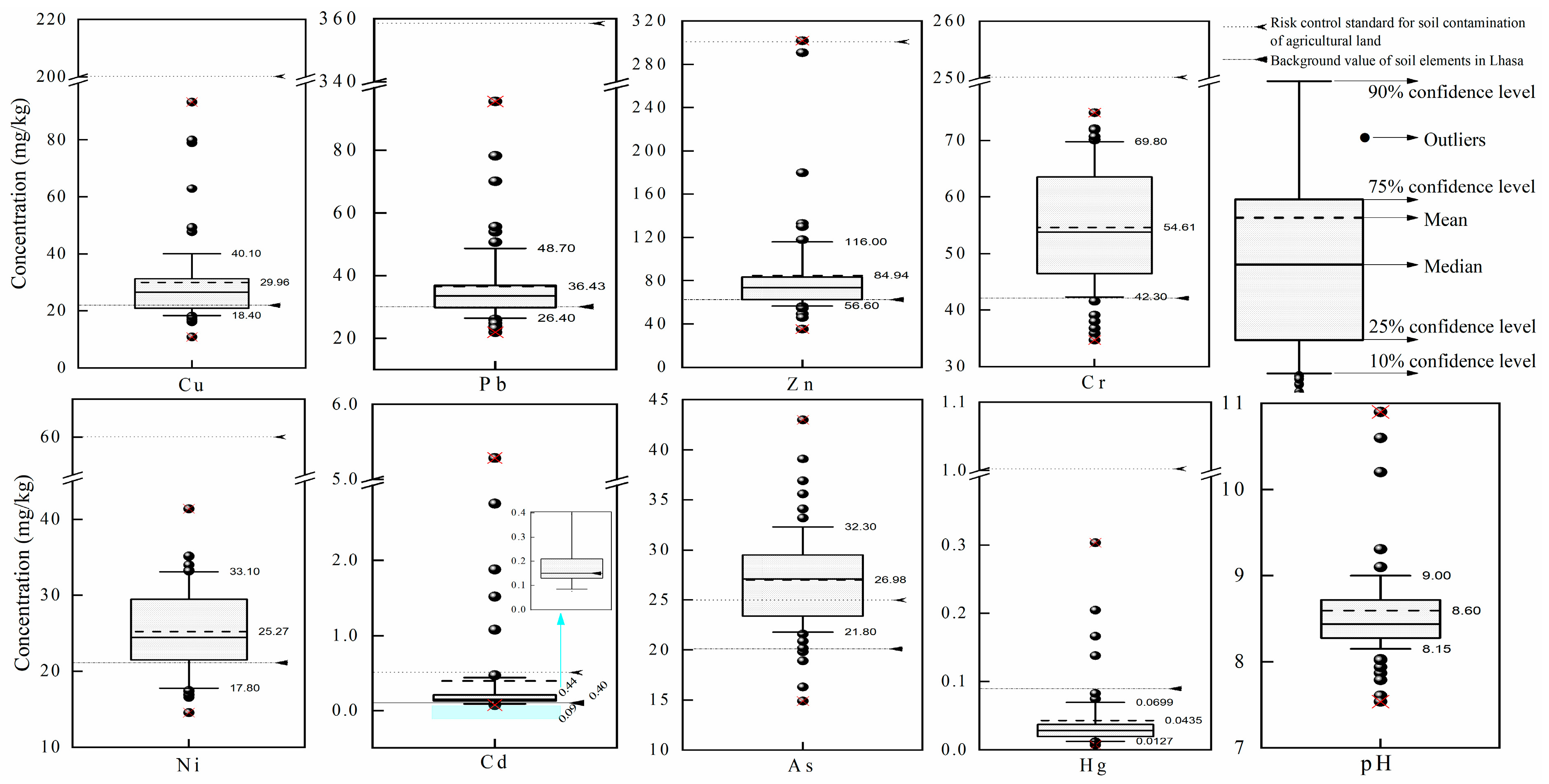 Pollution Levels and Risk Assessment of Heavy Metals in the Soil of a ...