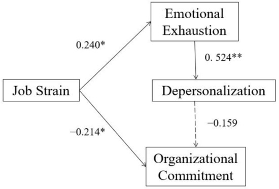 Moderated Role of Social Support in the Relationship between Job Strain ...
