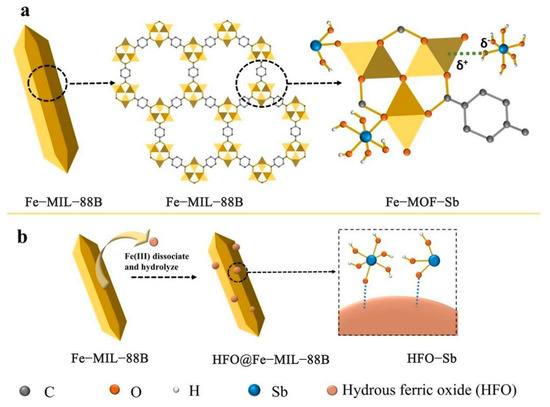 Frontier Materials for Adsorption of Antimony and Arsenic in
