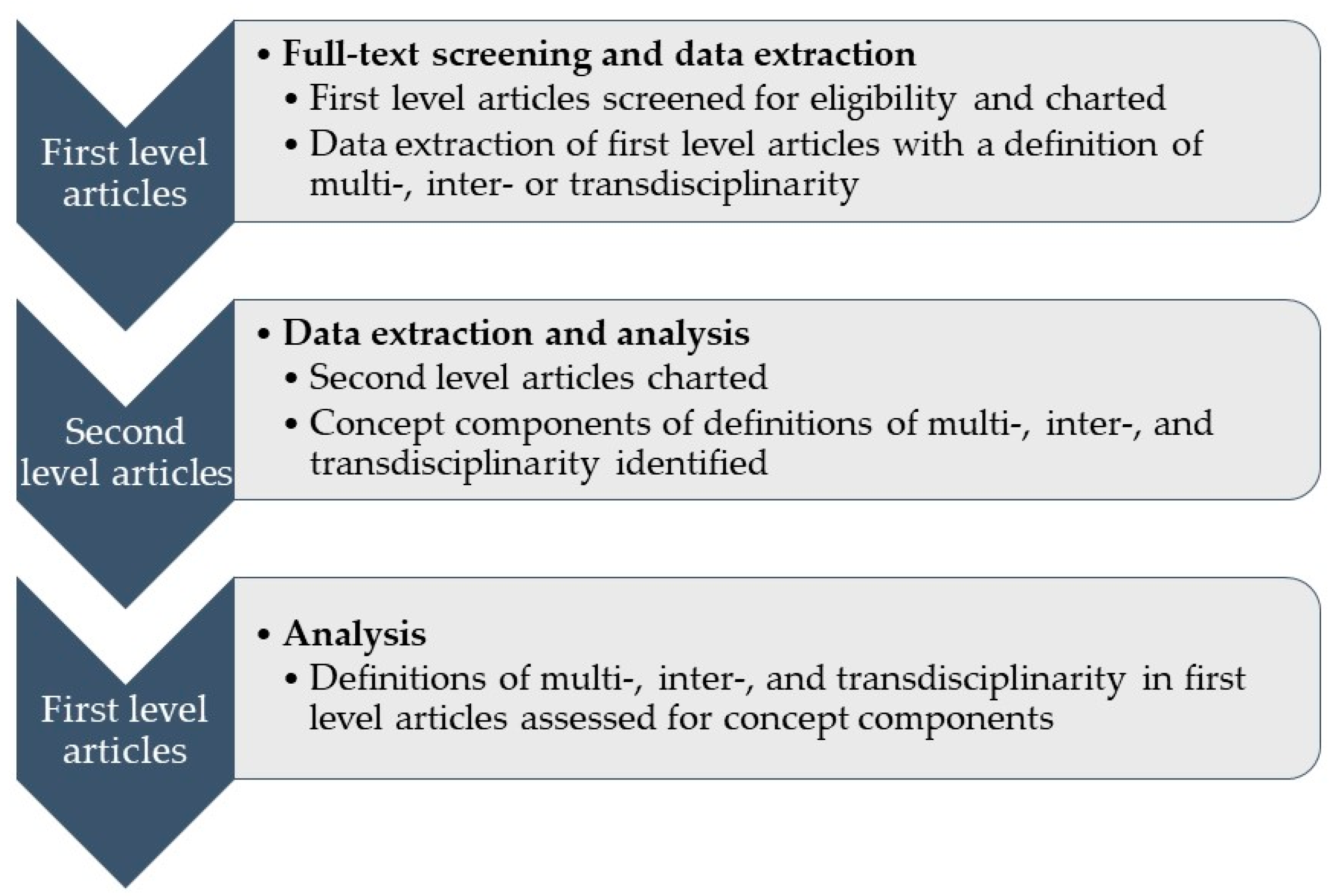 Challenges in extracting and analysing data in scoping reviews 