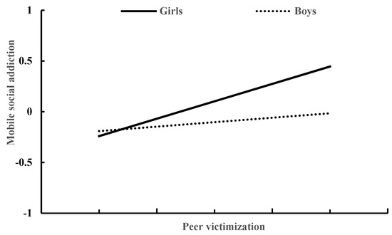 Peer Victimization and Adolescent Mobile Social Addiction: Mediation of ...