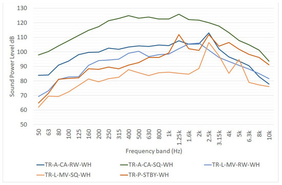 Airborne Sound Power Levels and Spectra of Noise Sources in Port Areas