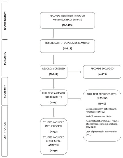 The Effectiveness of Pharmacist Interventions in the Management of 
