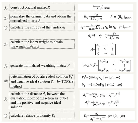 Topsis Calculation Effects of Return Air Inlets’ Location on the Control of Fine Particle ...
