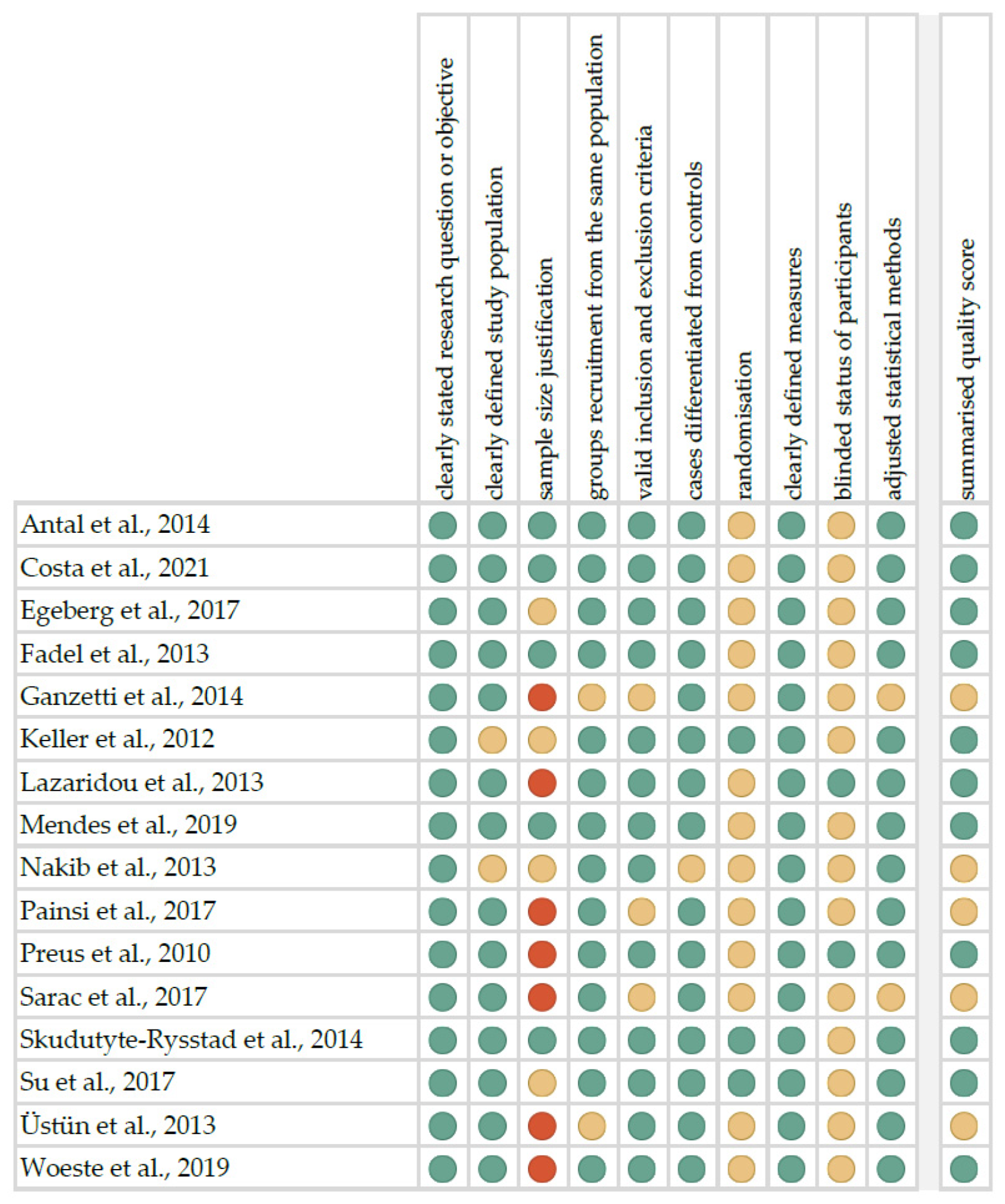 Periodontal Disease in Patients with Psoriasis: A Systematic Review