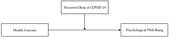 The Moderating Role of COVID-19 Perceived Risk between Health Concern ...