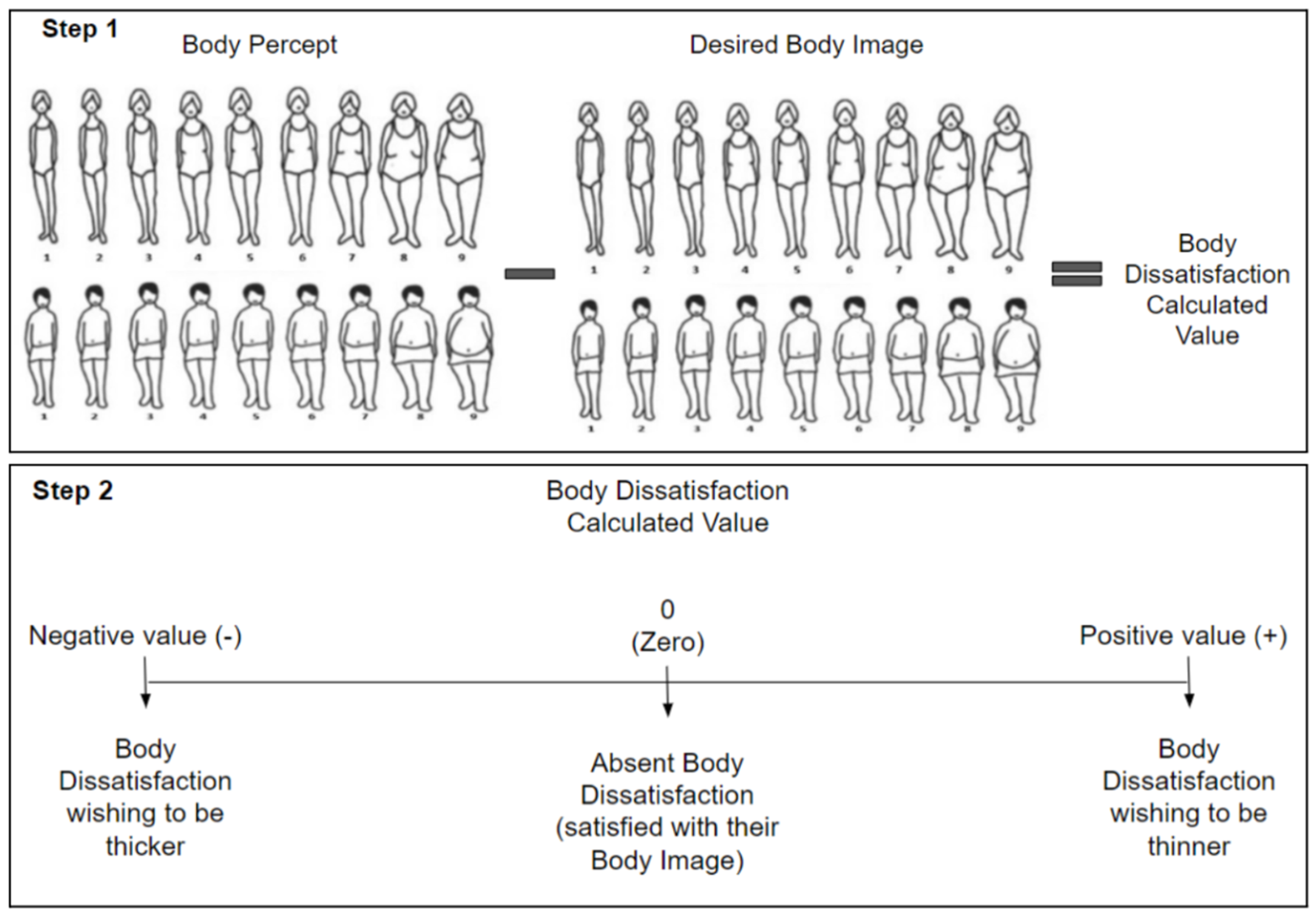 Body Dissatisfaction Is Typically Associated With Which Factor Body Dissatisfaction, Distorted Body Image and Disordered Eating