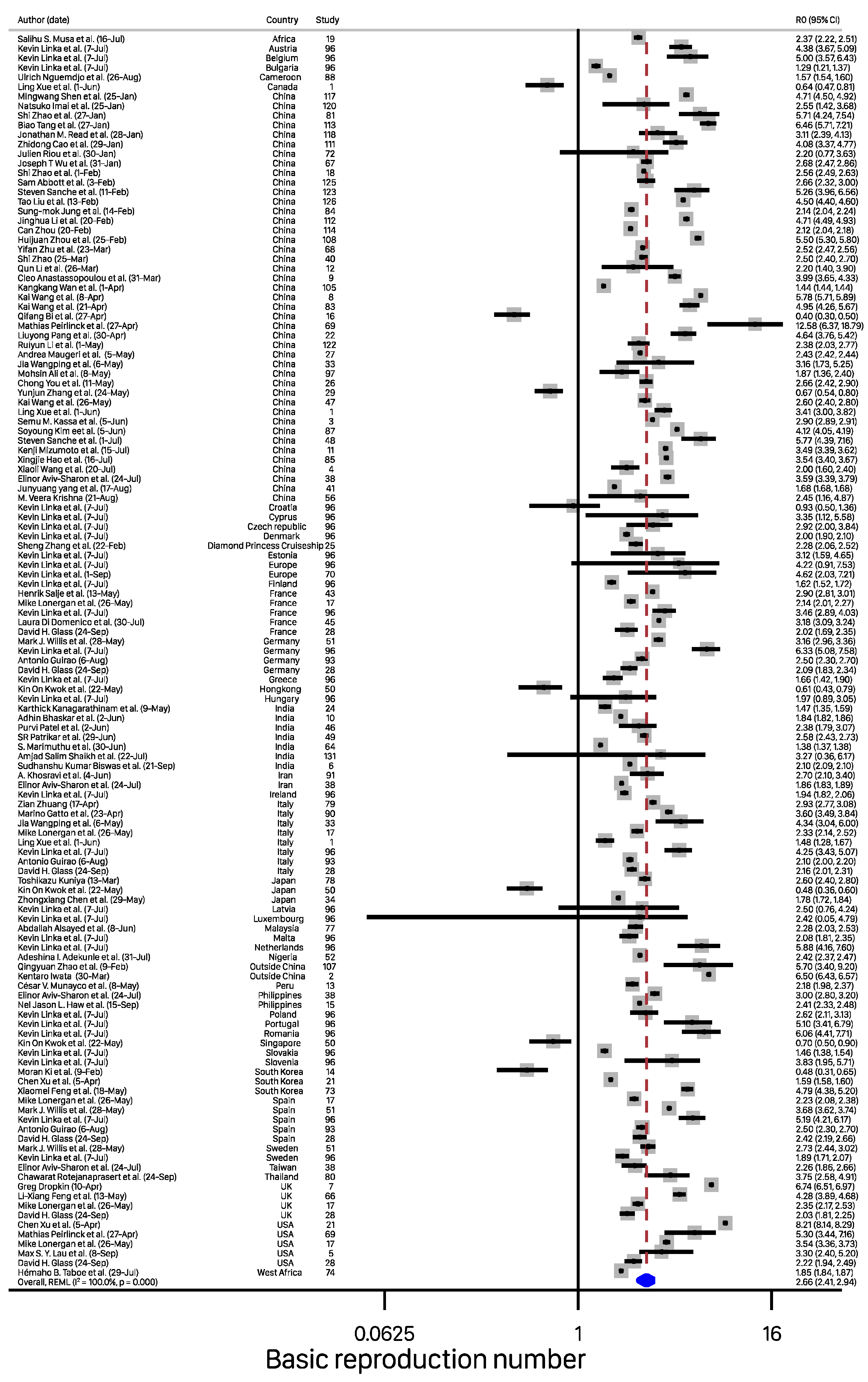 stargage R Reliability of Early Estimates of the Basic Reproduction
