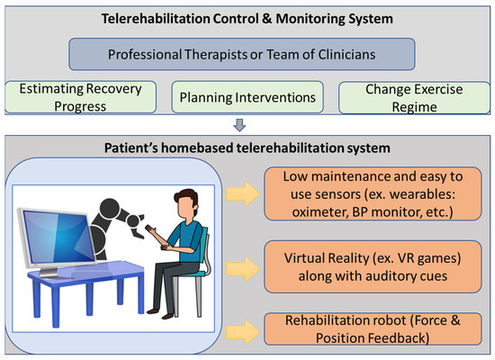 IJERPH | Free Full-Text | Home-Based Robotic Upper Limbs Cardiac