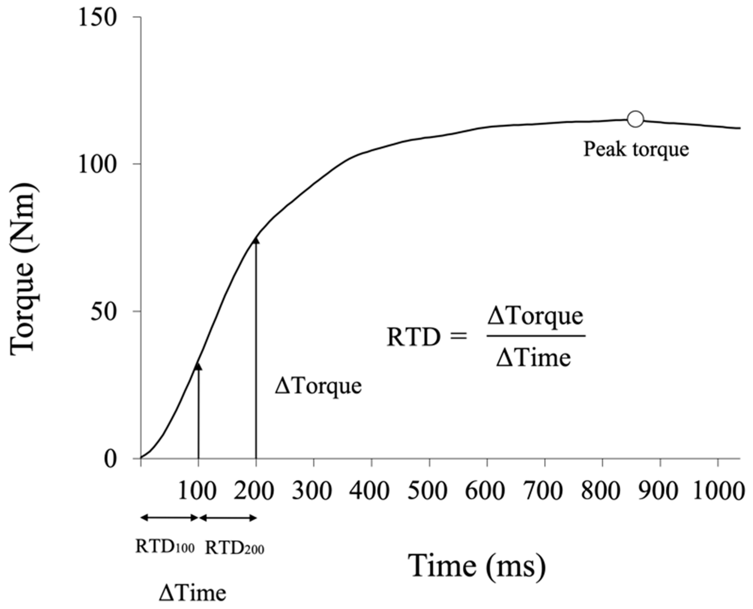 IJERPH Free FullText Rate Of Torque Development In The Quadriceps IJERPH Free FullText Rate Of Torque Development In The Quadriceps