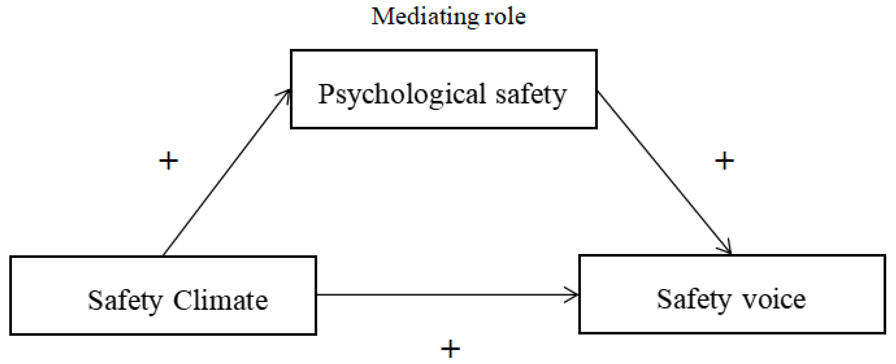 IJERPH | Free Full-Text | How Safety Climate Impacts Safety Voice ...
