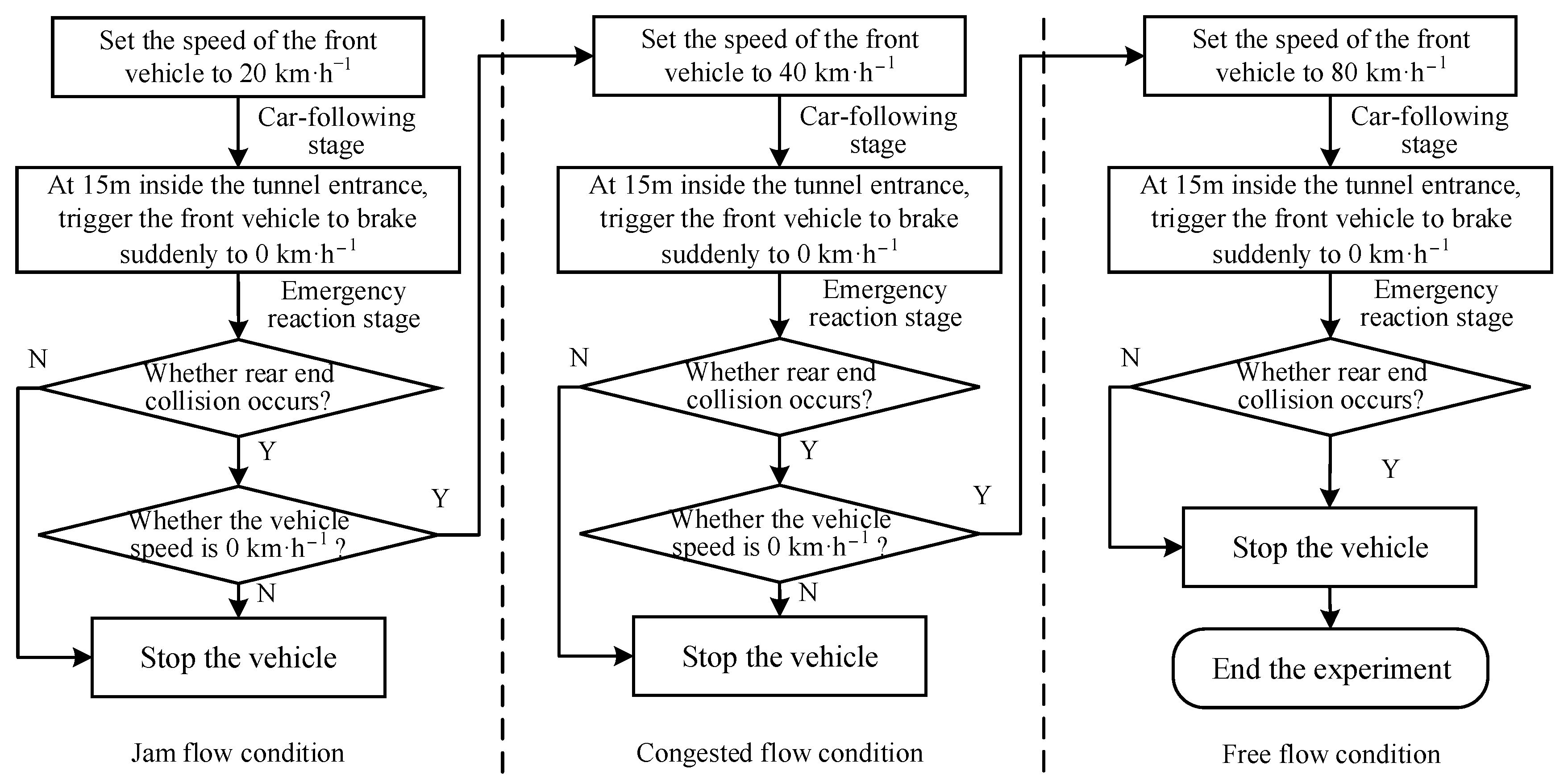 IJERPH | Free Full-Text | Analysis of Car-Following Behaviors under ...